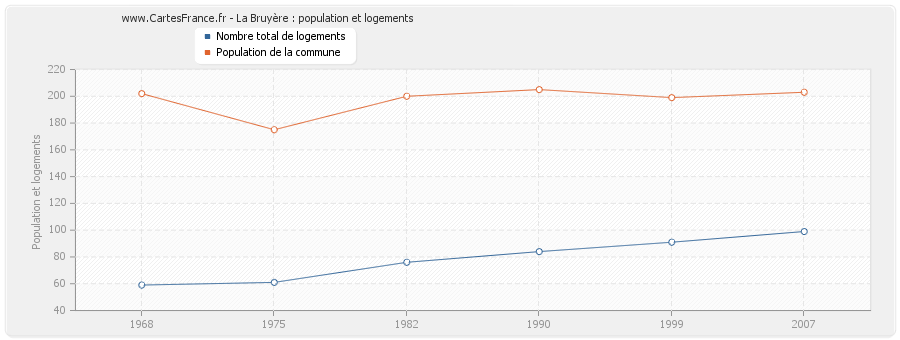 La Bruyère : population et logements
